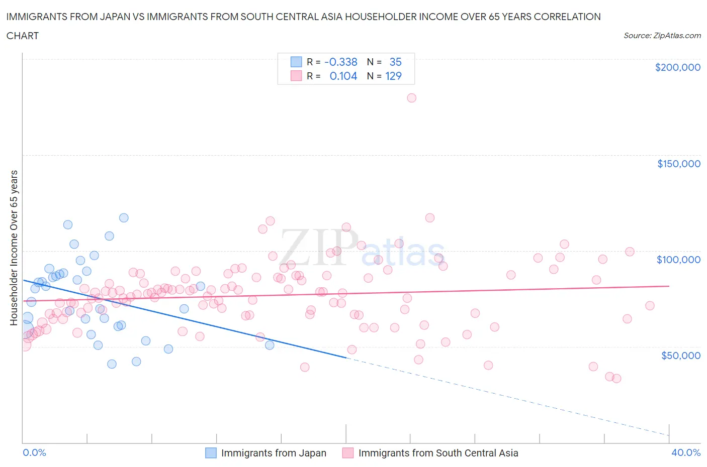 Immigrants from Japan vs Immigrants from South Central Asia Householder Income Over 65 years