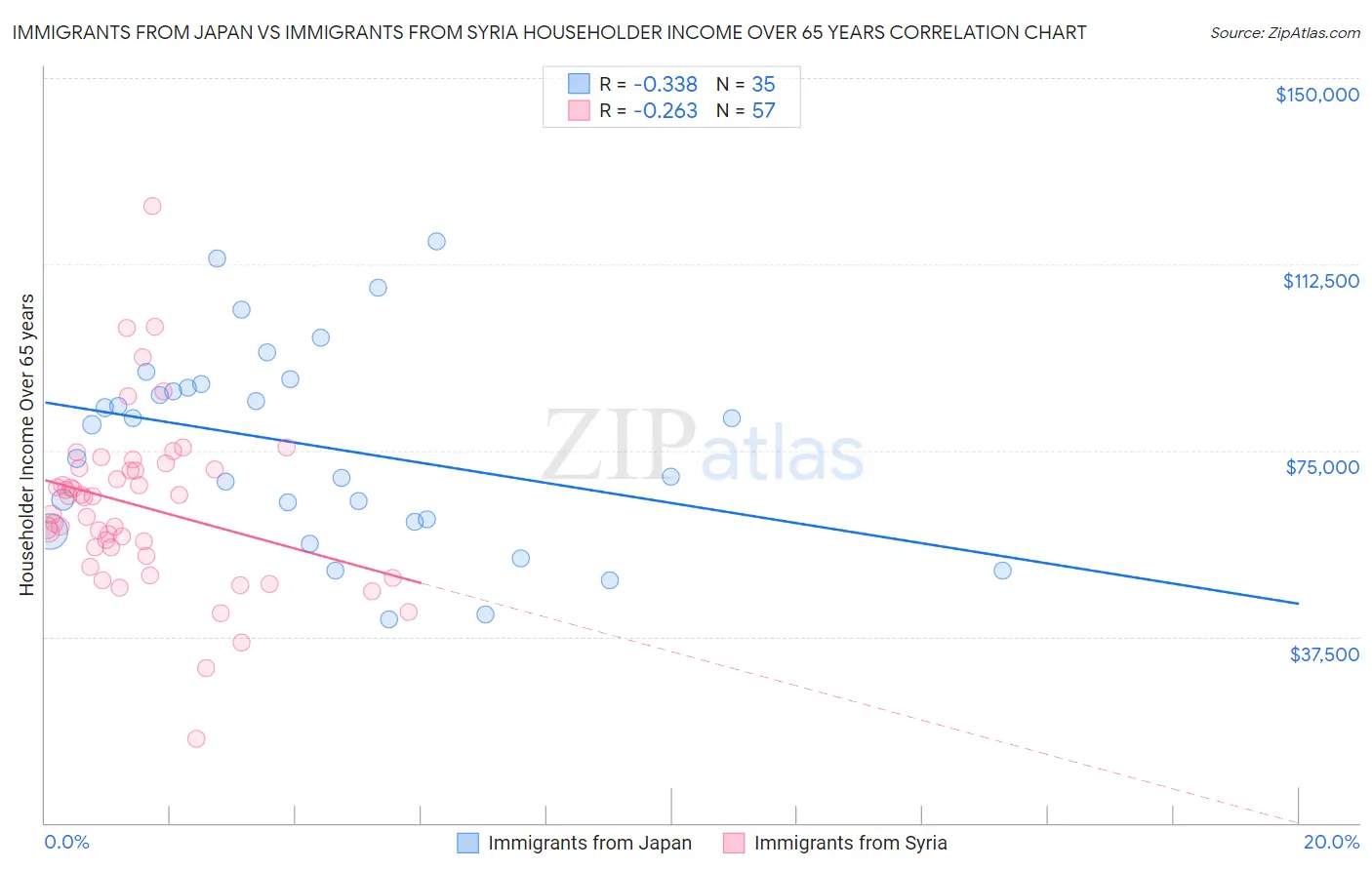 Immigrants from Japan vs Immigrants from Syria Householder Income Over 65 years