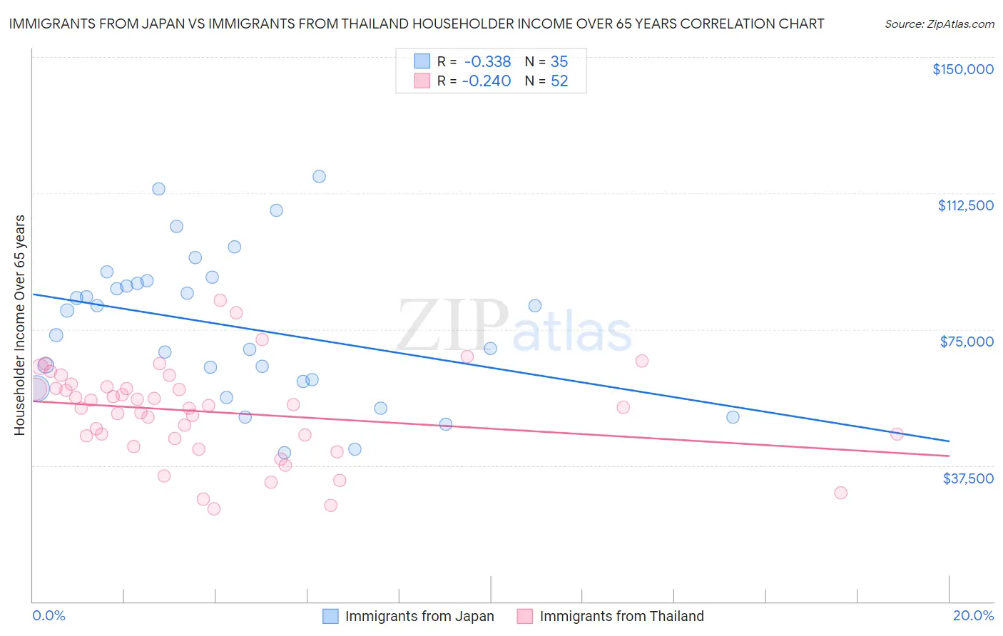 Immigrants from Japan vs Immigrants from Thailand Householder Income Over 65 years
