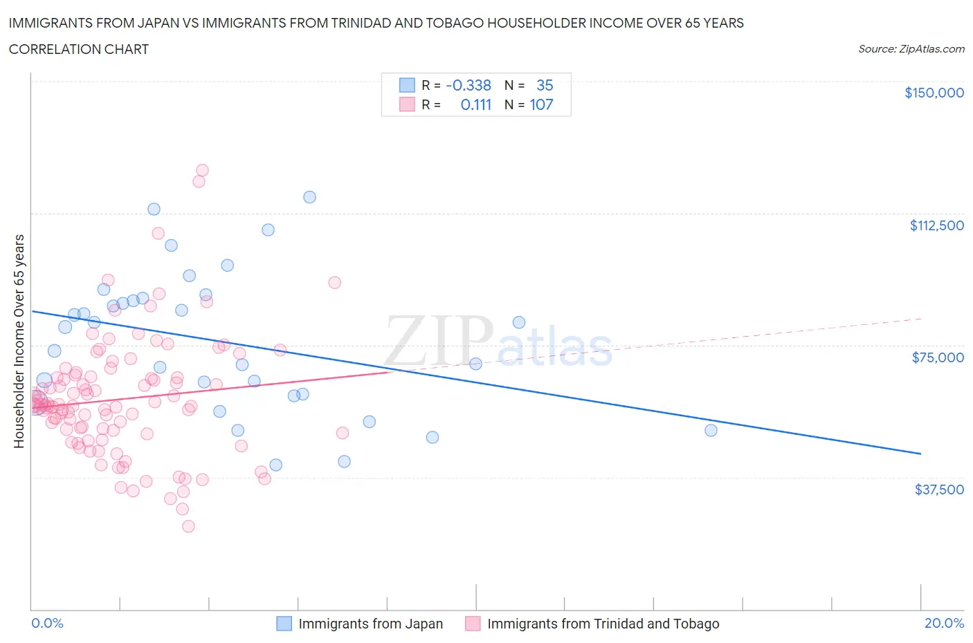 Immigrants from Japan vs Immigrants from Trinidad and Tobago Householder Income Over 65 years