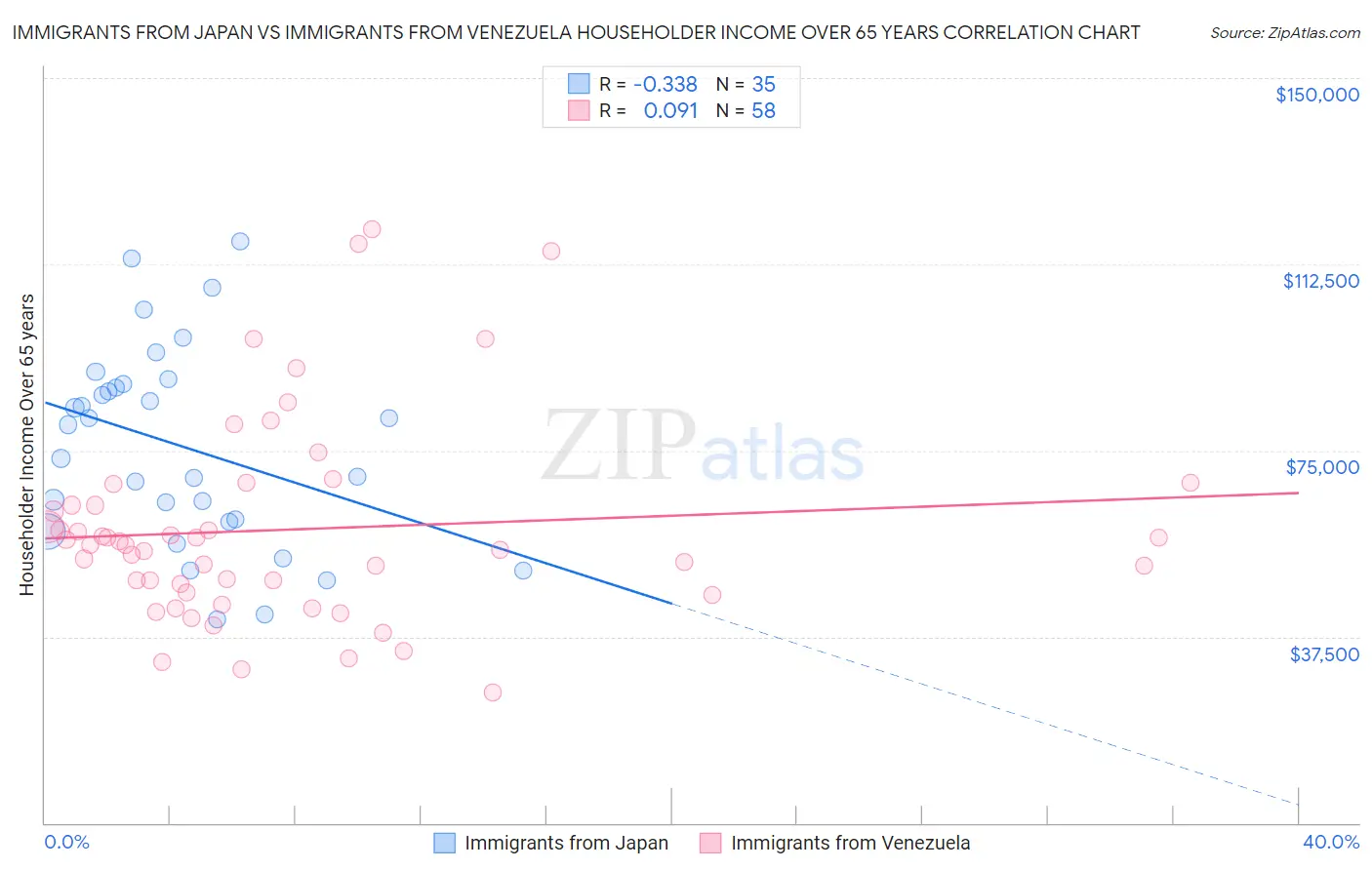 Immigrants from Japan vs Immigrants from Venezuela Householder Income Over 65 years