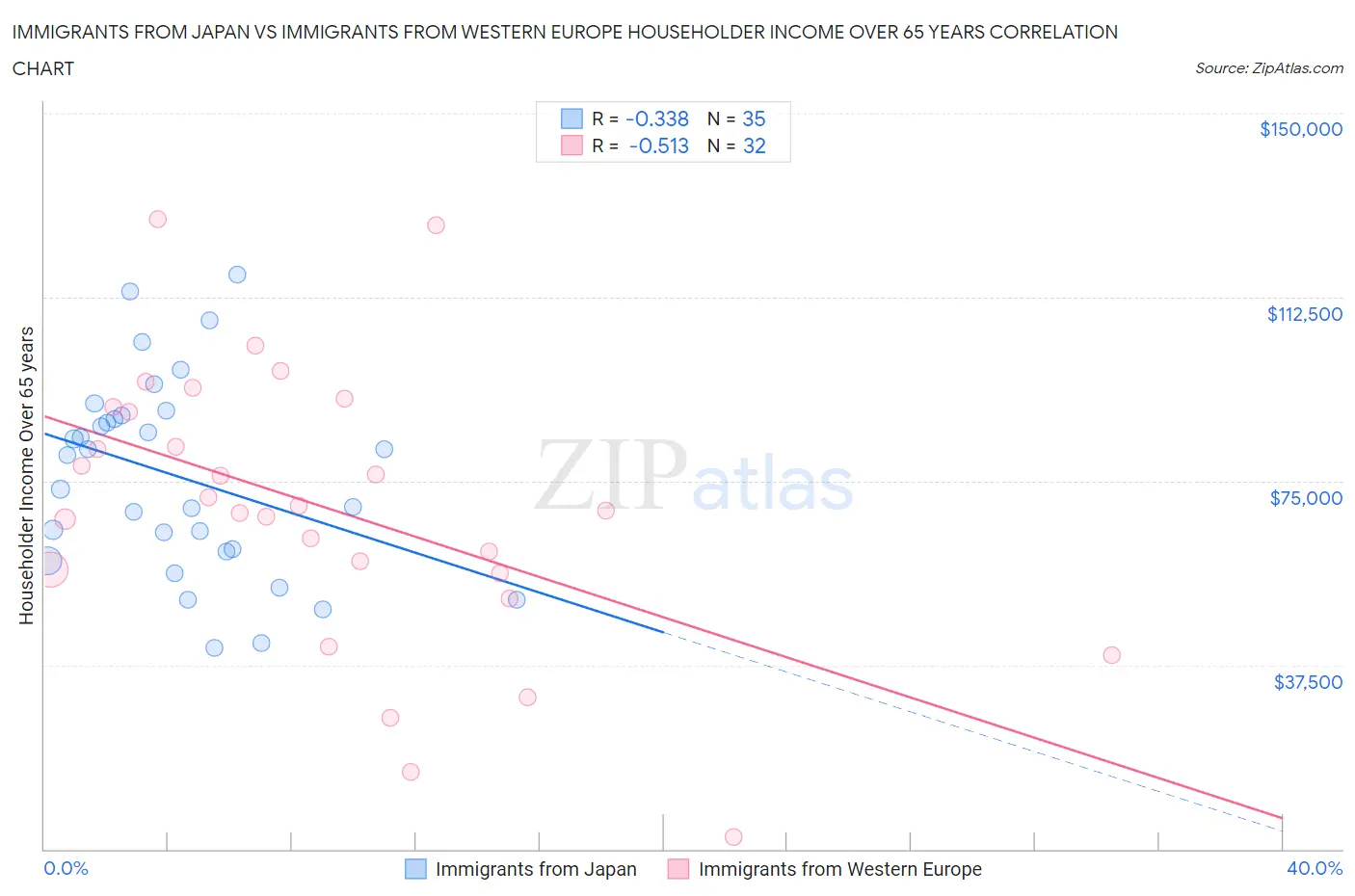 Immigrants from Japan vs Immigrants from Western Europe Householder Income Over 65 years