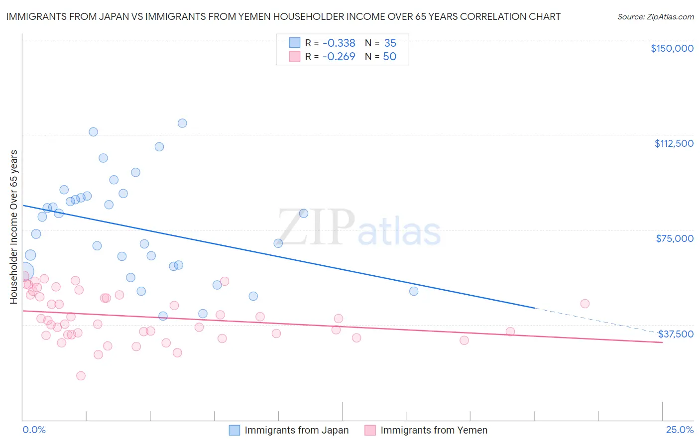 Immigrants from Japan vs Immigrants from Yemen Householder Income Over 65 years