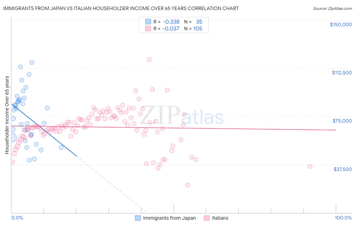 Immigrants from Japan vs Italian Householder Income Over 65 years