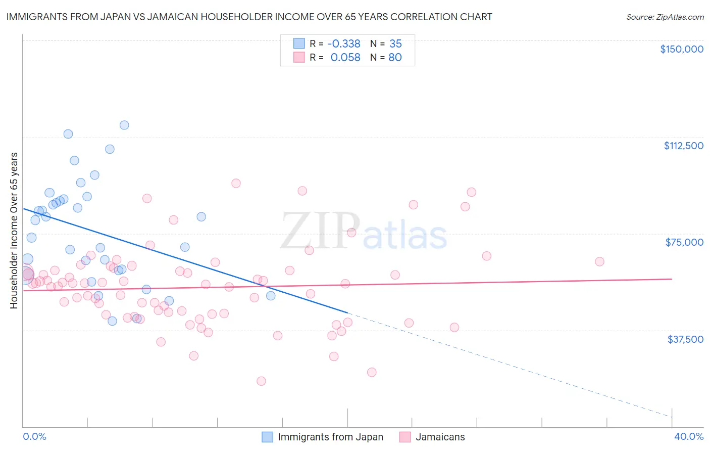 Immigrants from Japan vs Jamaican Householder Income Over 65 years