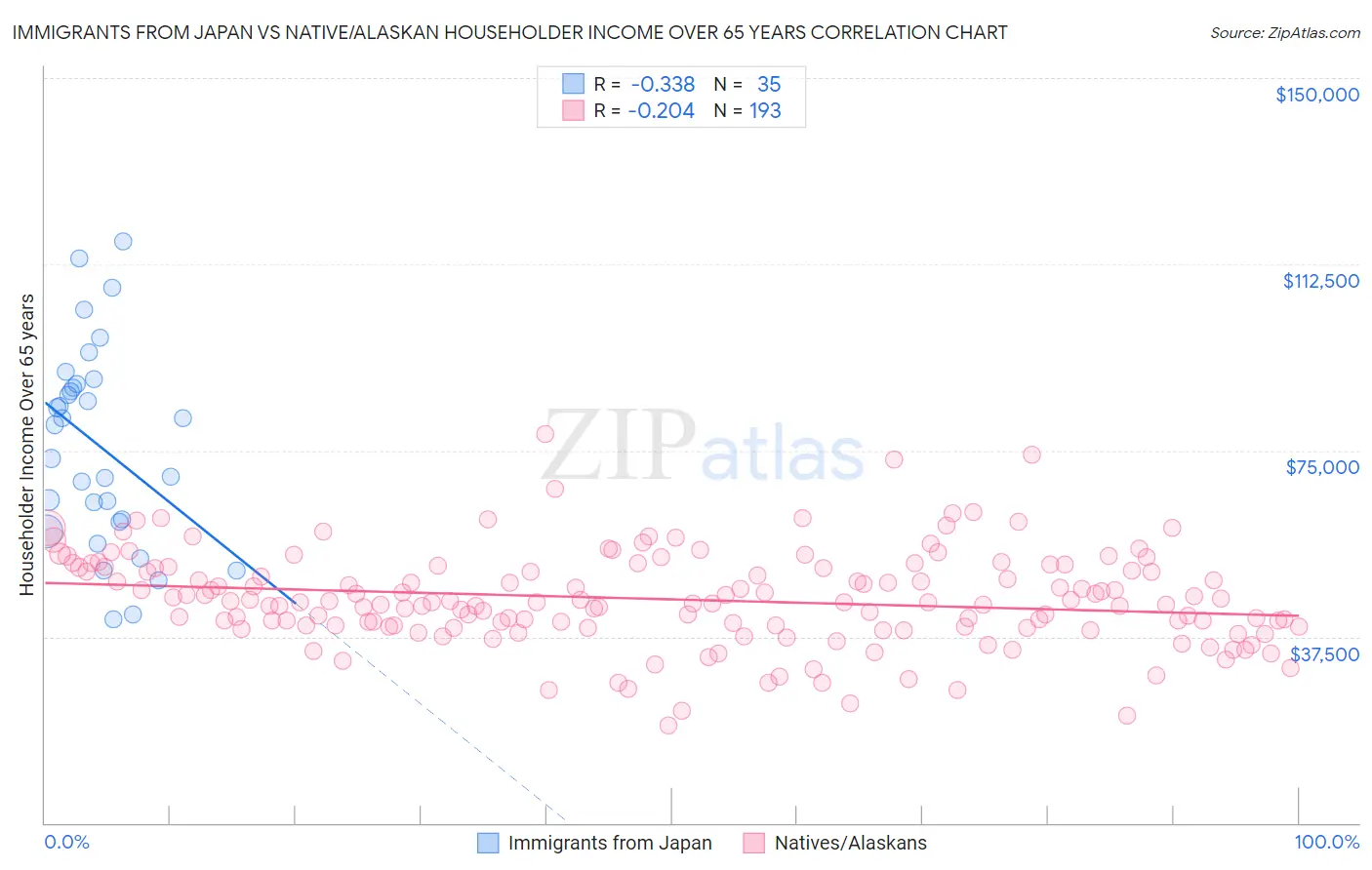 Immigrants from Japan vs Native/Alaskan Householder Income Over 65 years