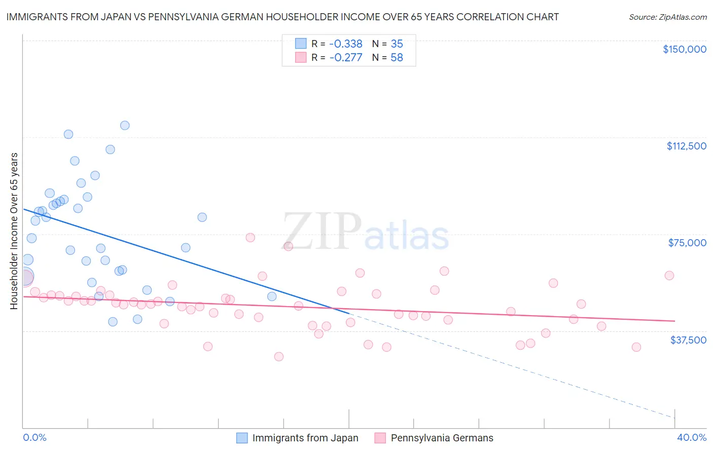 Immigrants from Japan vs Pennsylvania German Householder Income Over 65 years