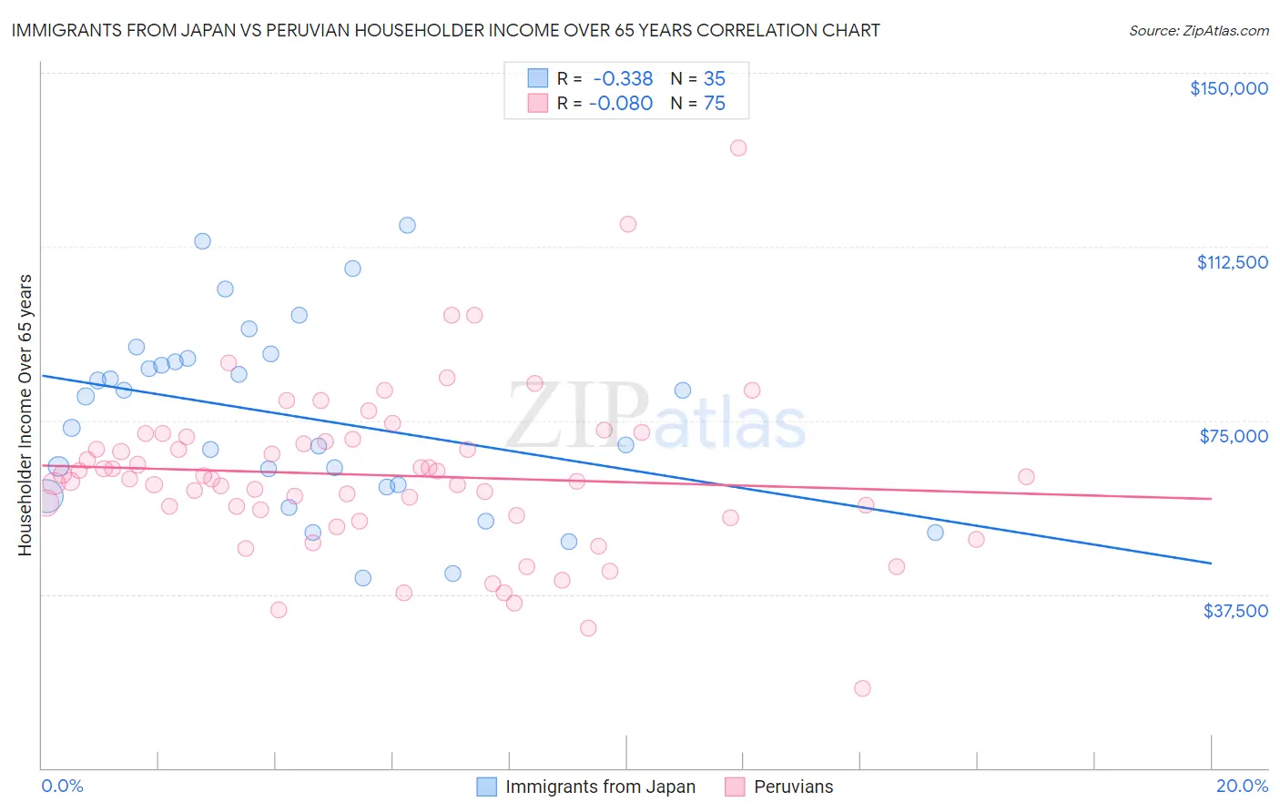 Immigrants from Japan vs Peruvian Householder Income Over 65 years