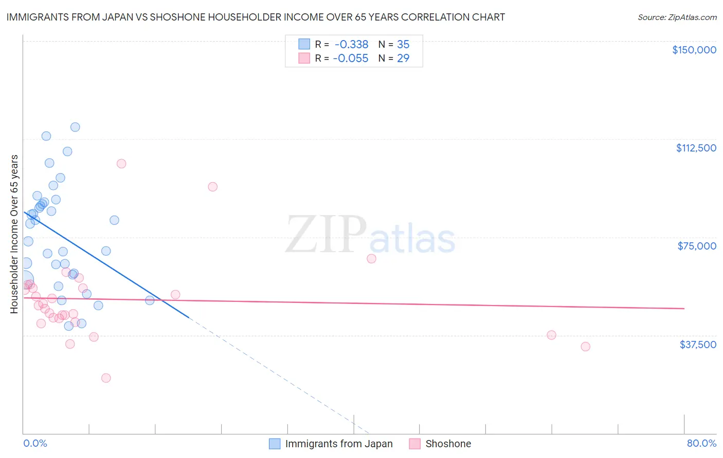 Immigrants from Japan vs Shoshone Householder Income Over 65 years