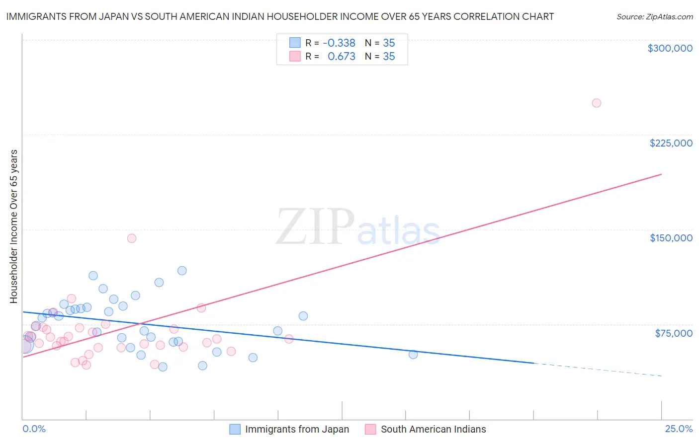 Immigrants from Japan vs South American Indian Householder Income Over 65 years