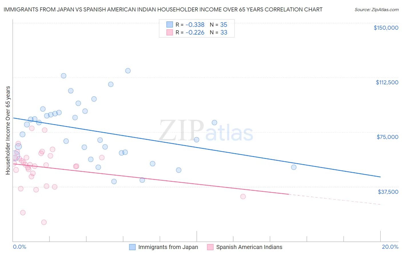 Immigrants from Japan vs Spanish American Indian Householder Income Over 65 years