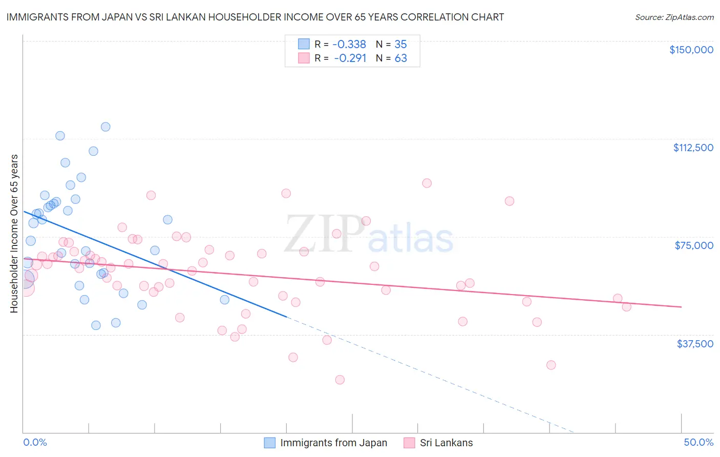 Immigrants from Japan vs Sri Lankan Householder Income Over 65 years