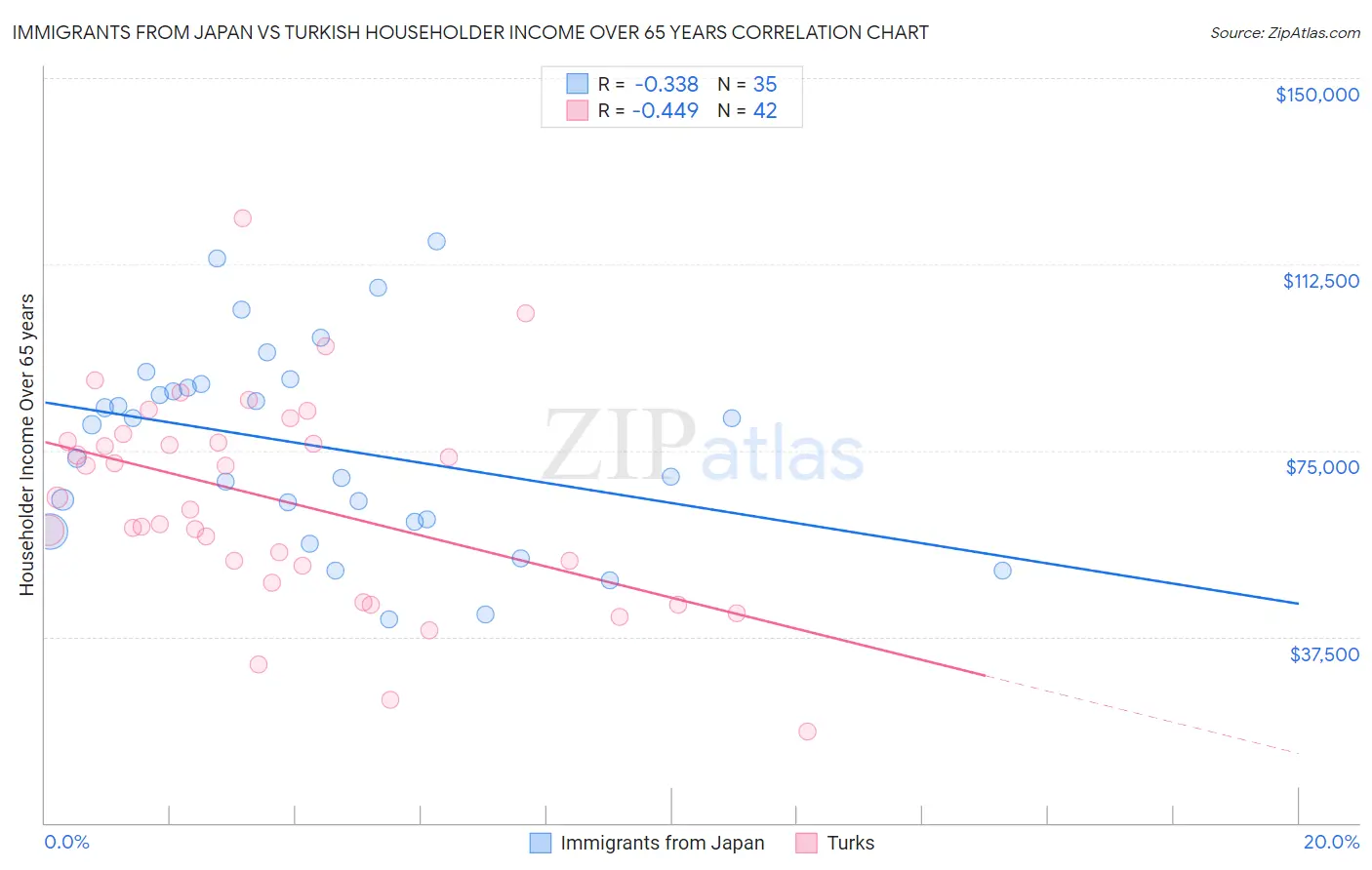 Immigrants from Japan vs Turkish Householder Income Over 65 years