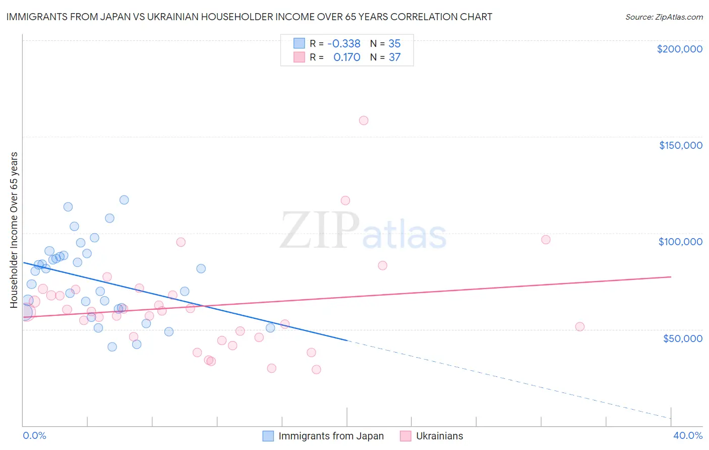 Immigrants from Japan vs Ukrainian Householder Income Over 65 years