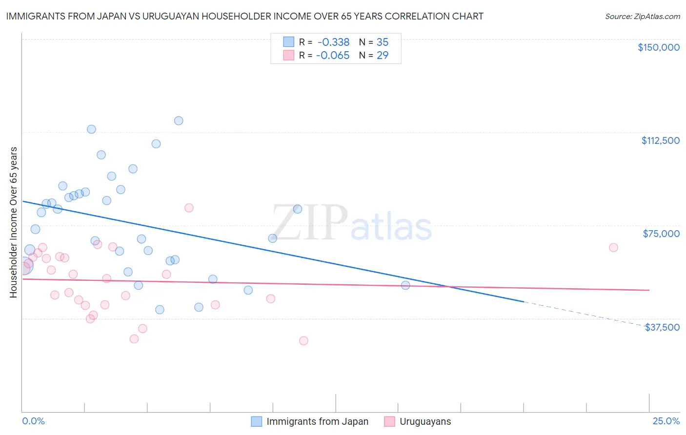 Immigrants from Japan vs Uruguayan Householder Income Over 65 years