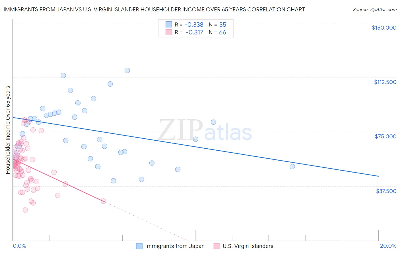 Immigrants from Japan vs U.S. Virgin Islander Householder Income Over 65 years