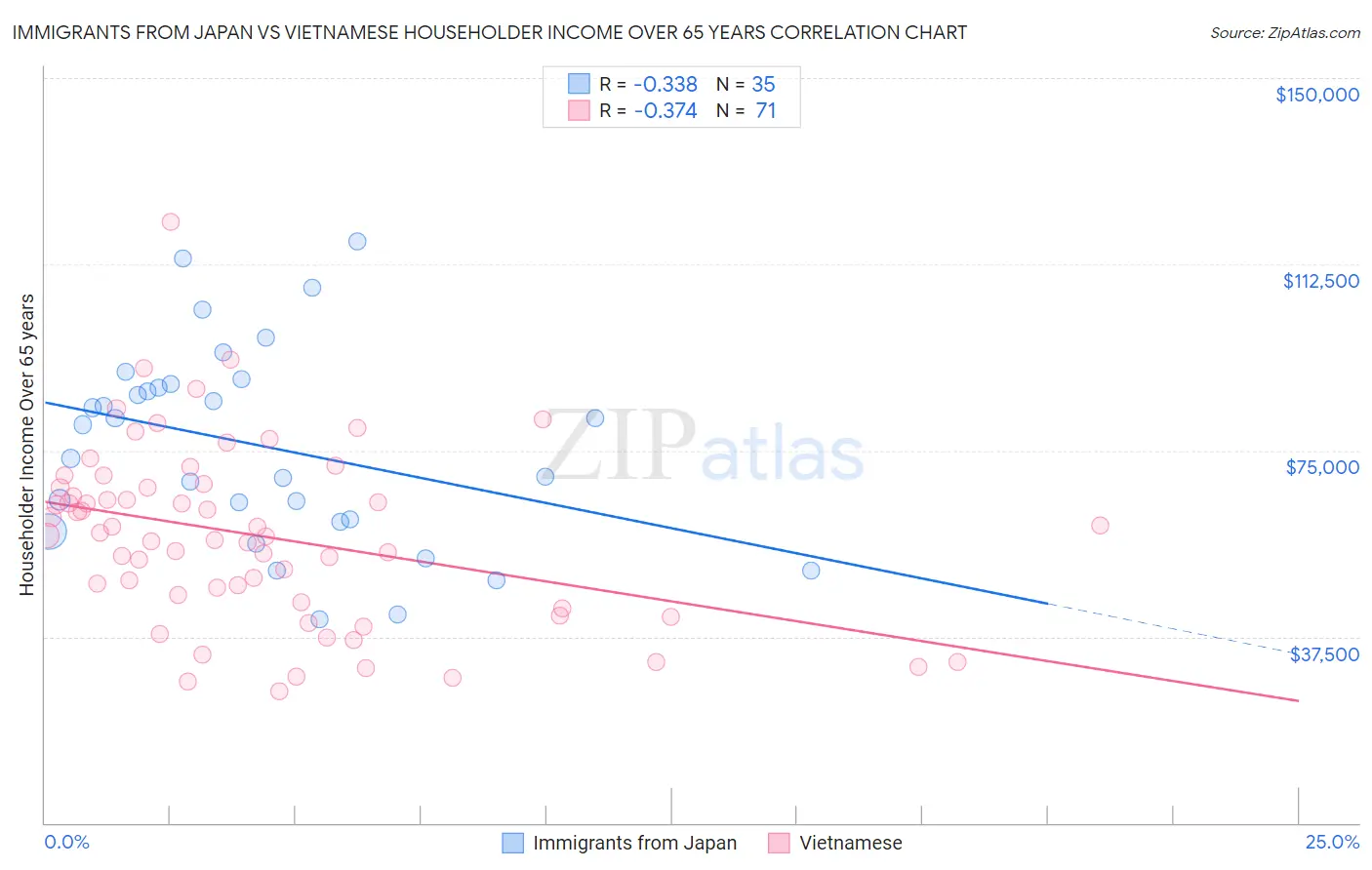 Immigrants from Japan vs Vietnamese Householder Income Over 65 years