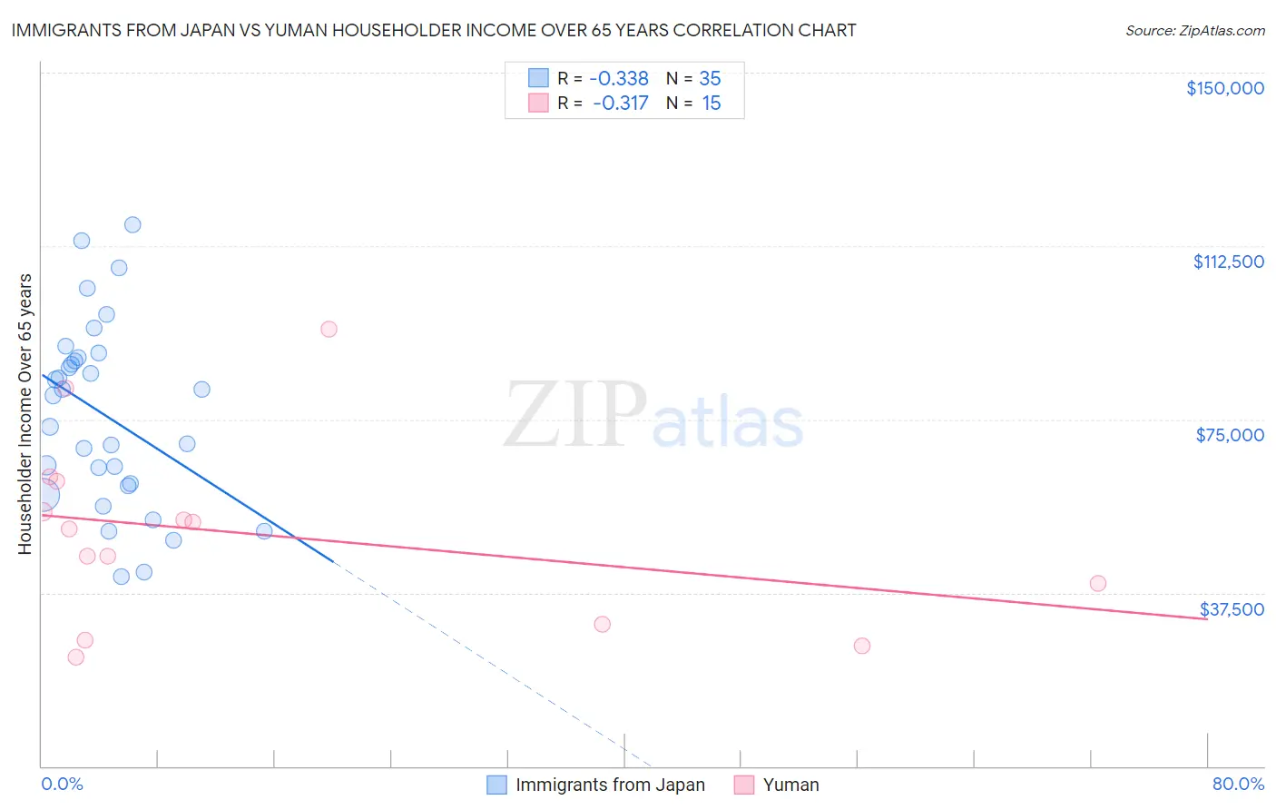 Immigrants from Japan vs Yuman Householder Income Over 65 years