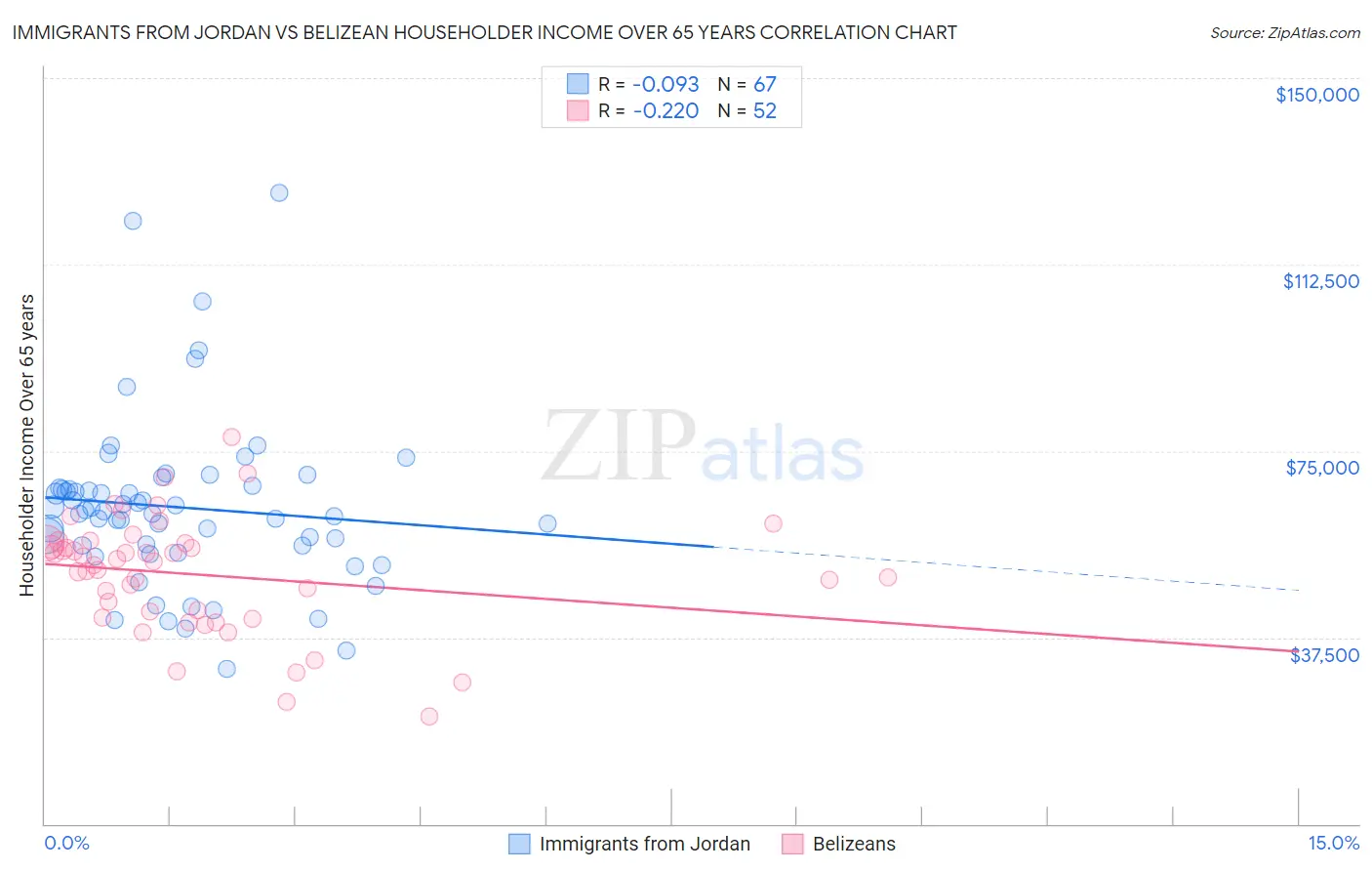 Immigrants from Jordan vs Belizean Householder Income Over 65 years