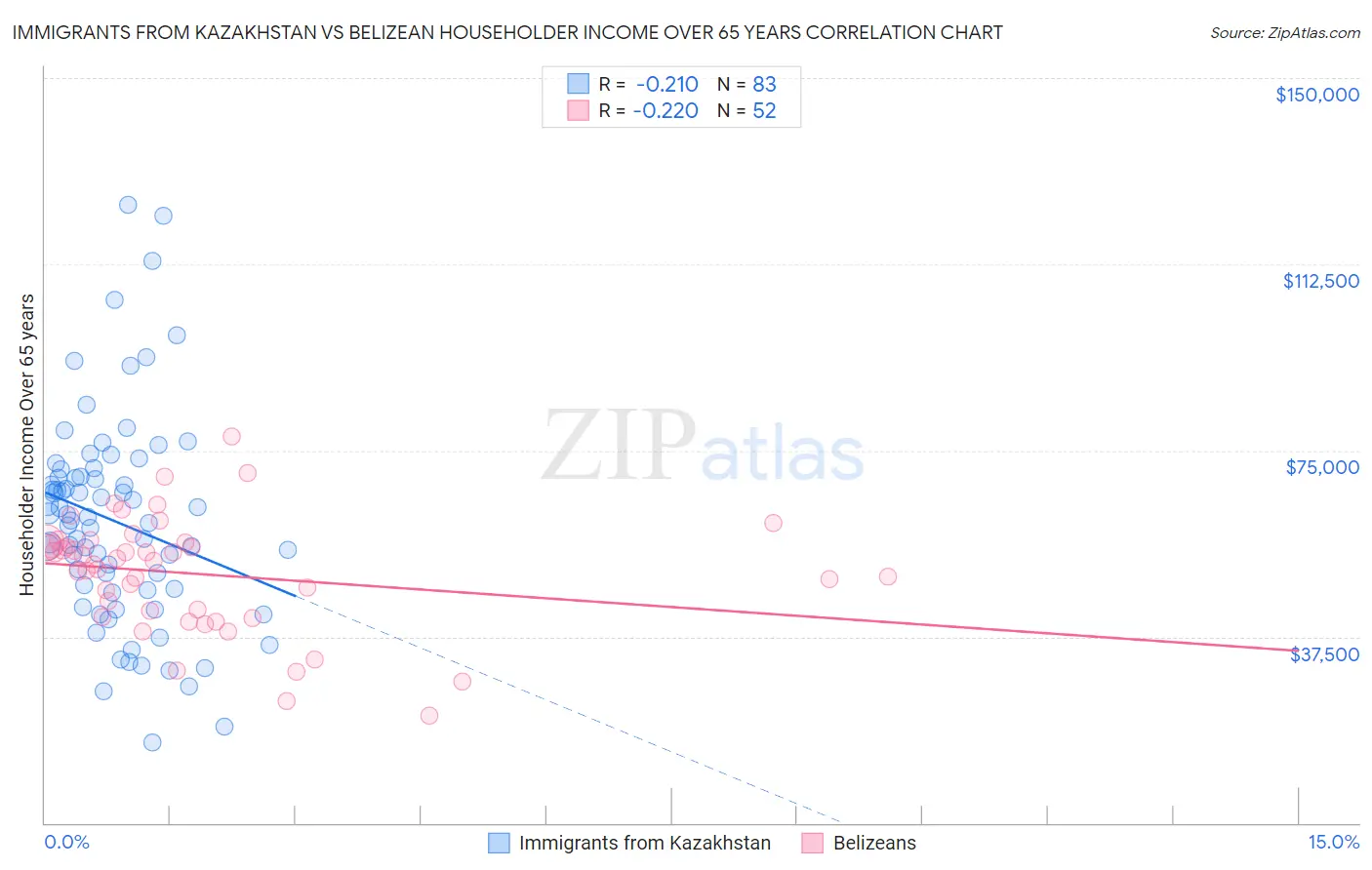 Immigrants from Kazakhstan vs Belizean Householder Income Over 65 years