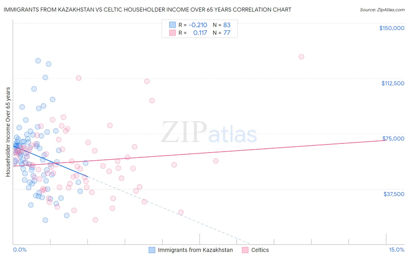 Immigrants from Kazakhstan vs Celtic Householder Income Over 65 years