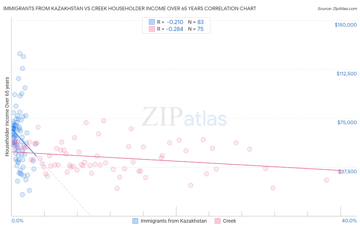 Immigrants from Kazakhstan vs Creek Householder Income Over 65 years