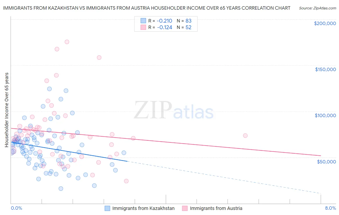 Immigrants from Kazakhstan vs Immigrants from Austria Householder Income Over 65 years