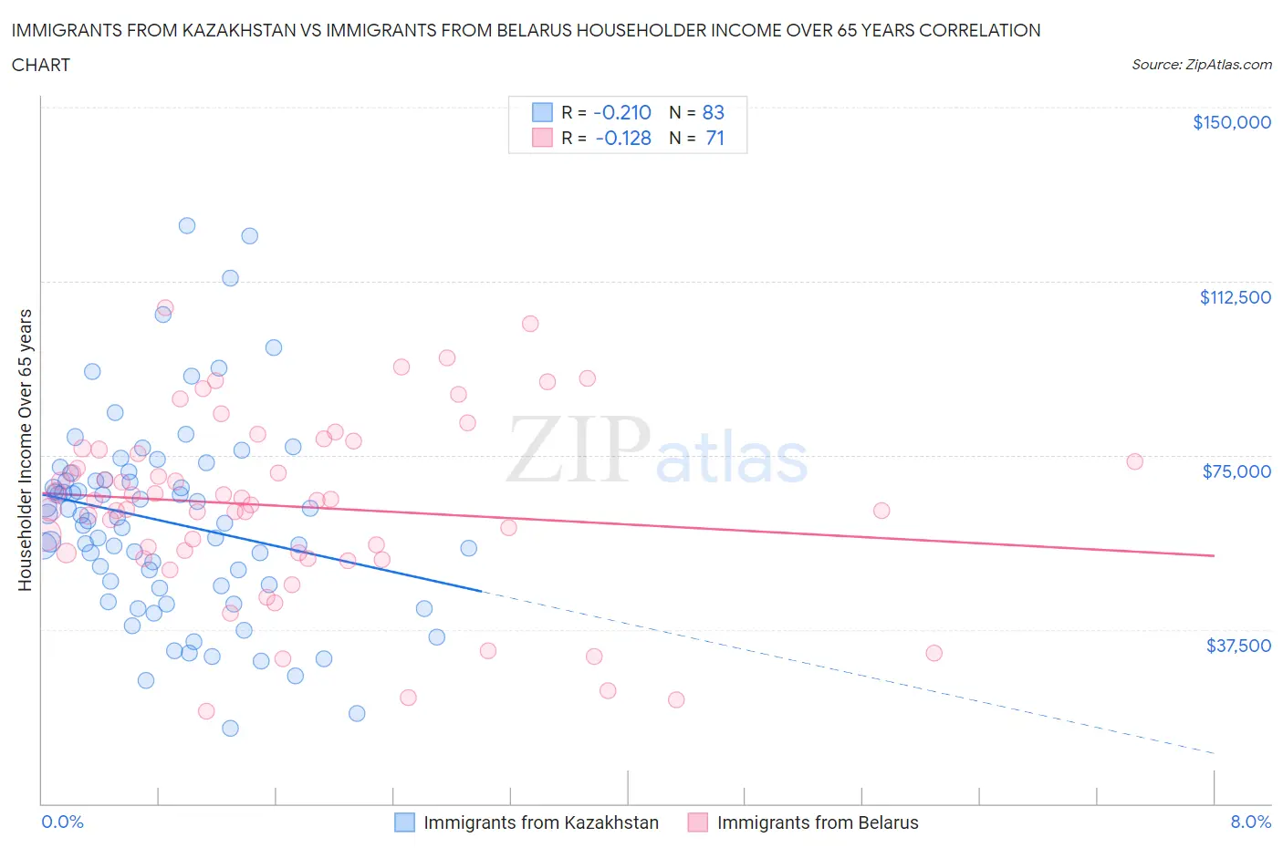 Immigrants from Kazakhstan vs Immigrants from Belarus Householder Income Over 65 years