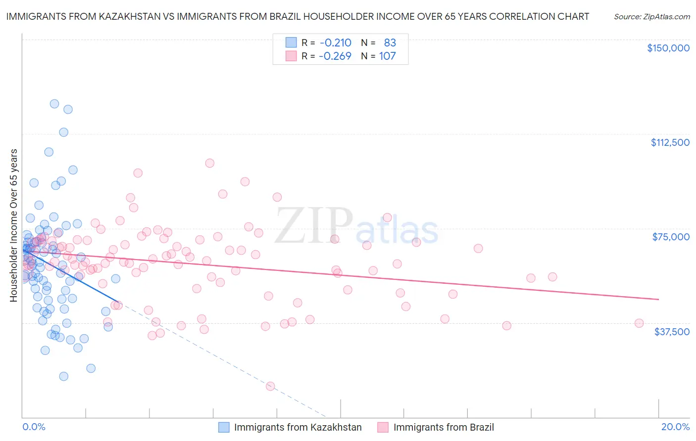 Immigrants from Kazakhstan vs Immigrants from Brazil Householder Income Over 65 years