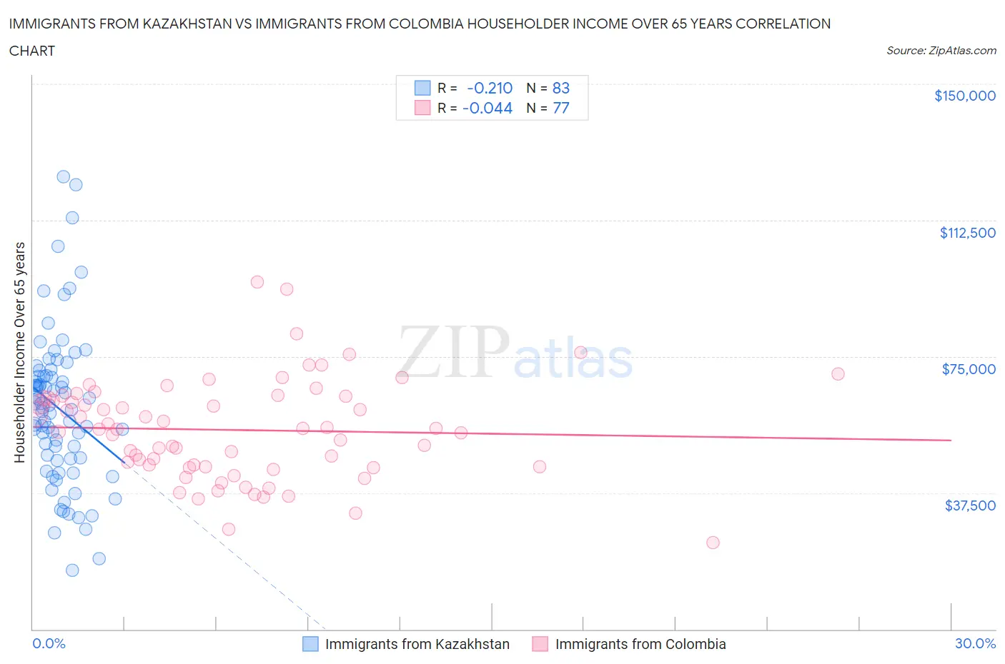Immigrants from Kazakhstan vs Immigrants from Colombia Householder Income Over 65 years