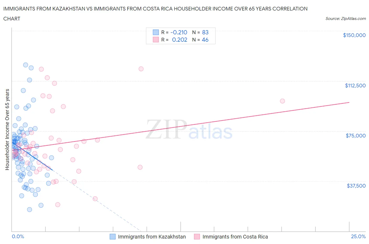 Immigrants from Kazakhstan vs Immigrants from Costa Rica Householder Income Over 65 years