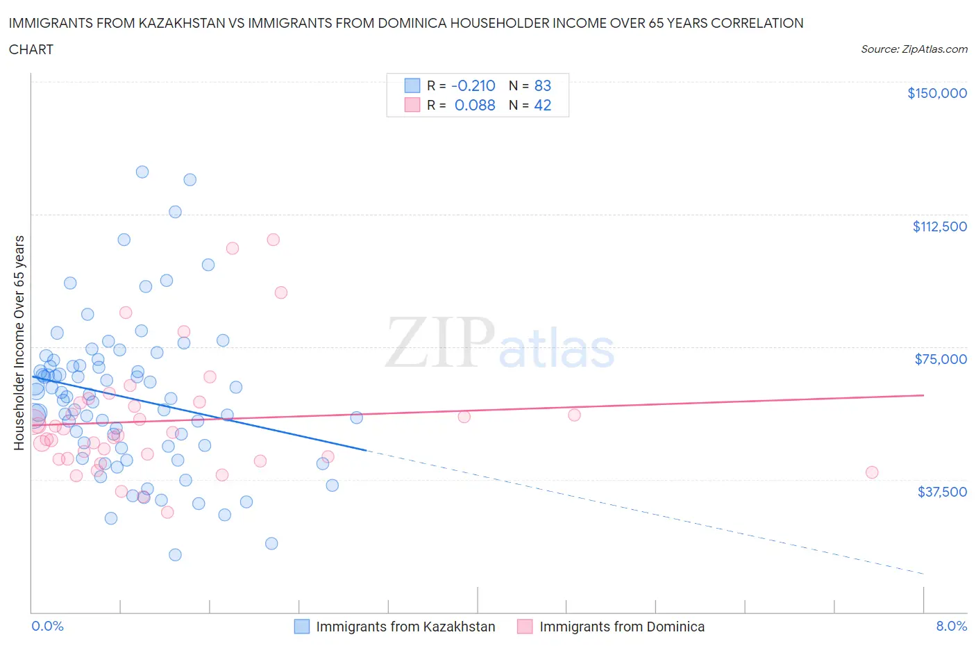 Immigrants from Kazakhstan vs Immigrants from Dominica Householder Income Over 65 years