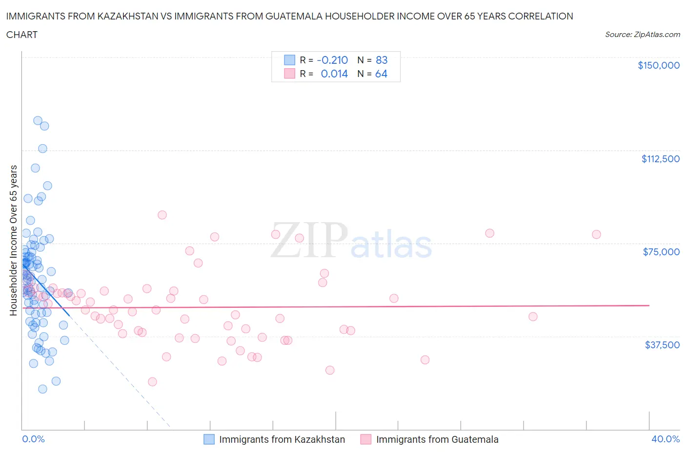 Immigrants from Kazakhstan vs Immigrants from Guatemala Householder Income Over 65 years