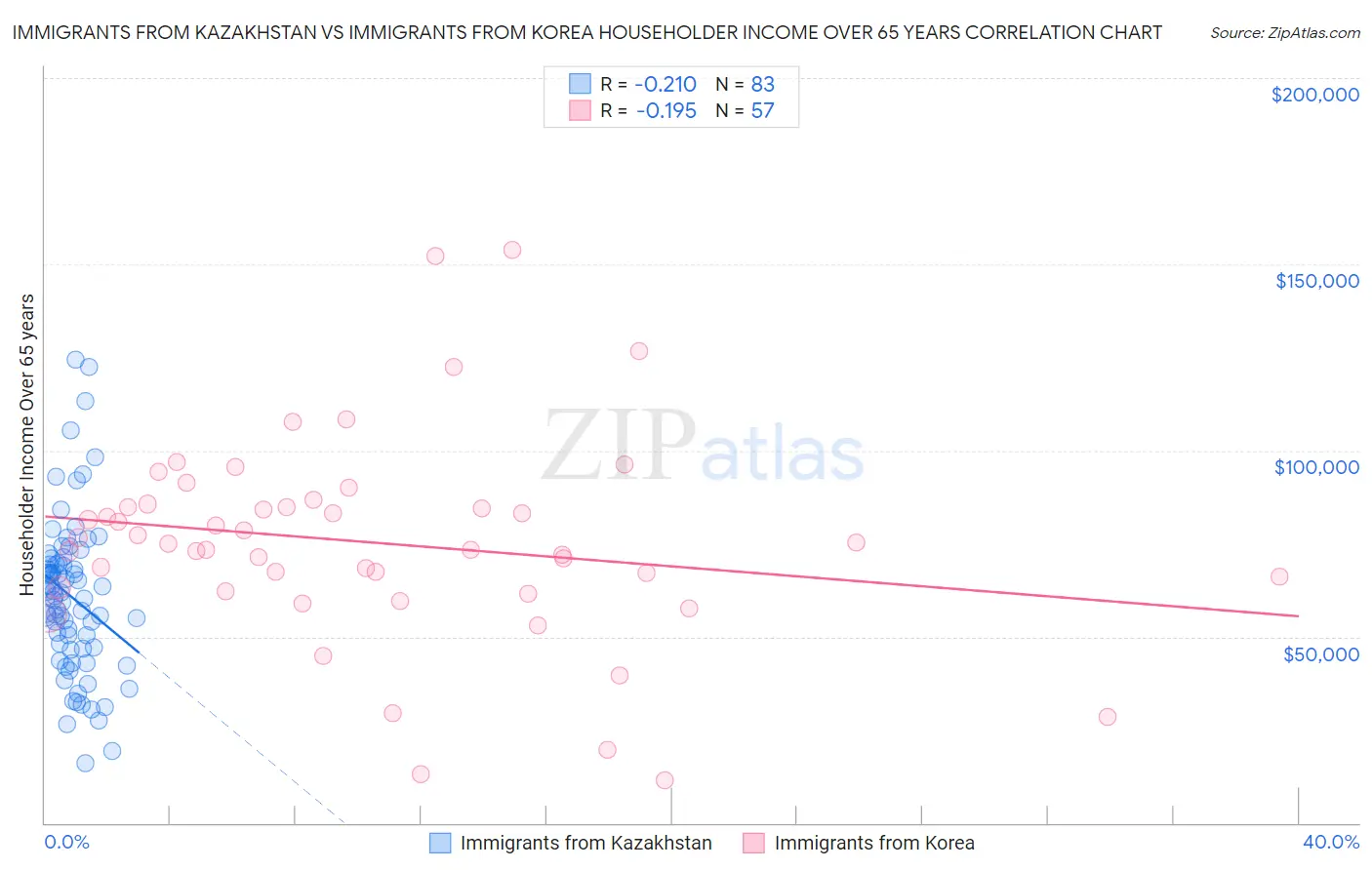 Immigrants from Kazakhstan vs Immigrants from Korea Householder Income Over 65 years