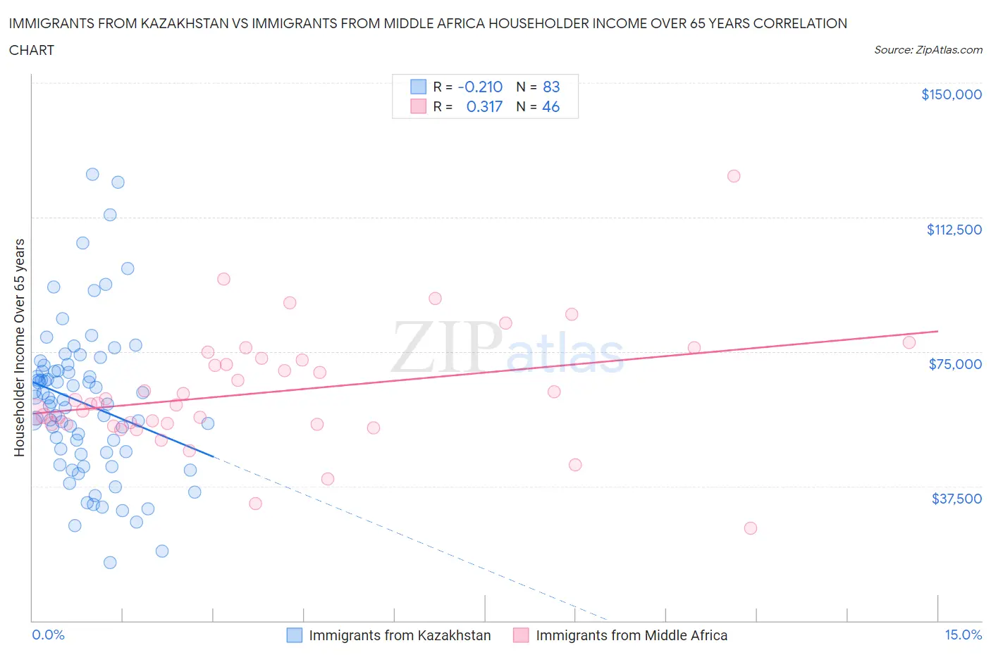 Immigrants from Kazakhstan vs Immigrants from Middle Africa Householder Income Over 65 years