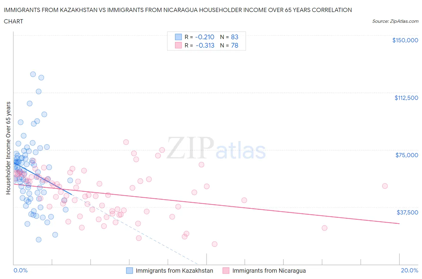 Immigrants from Kazakhstan vs Immigrants from Nicaragua Householder Income Over 65 years