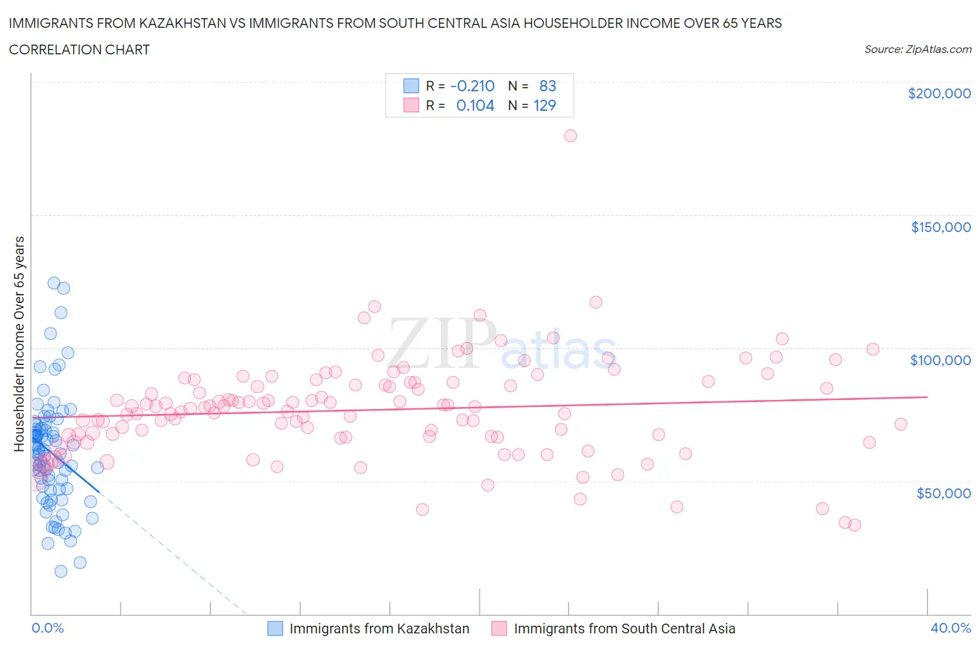 Immigrants from Kazakhstan vs Immigrants from South Central Asia Householder Income Over 65 years