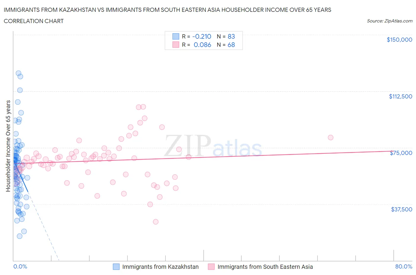 Immigrants from Kazakhstan vs Immigrants from South Eastern Asia Householder Income Over 65 years