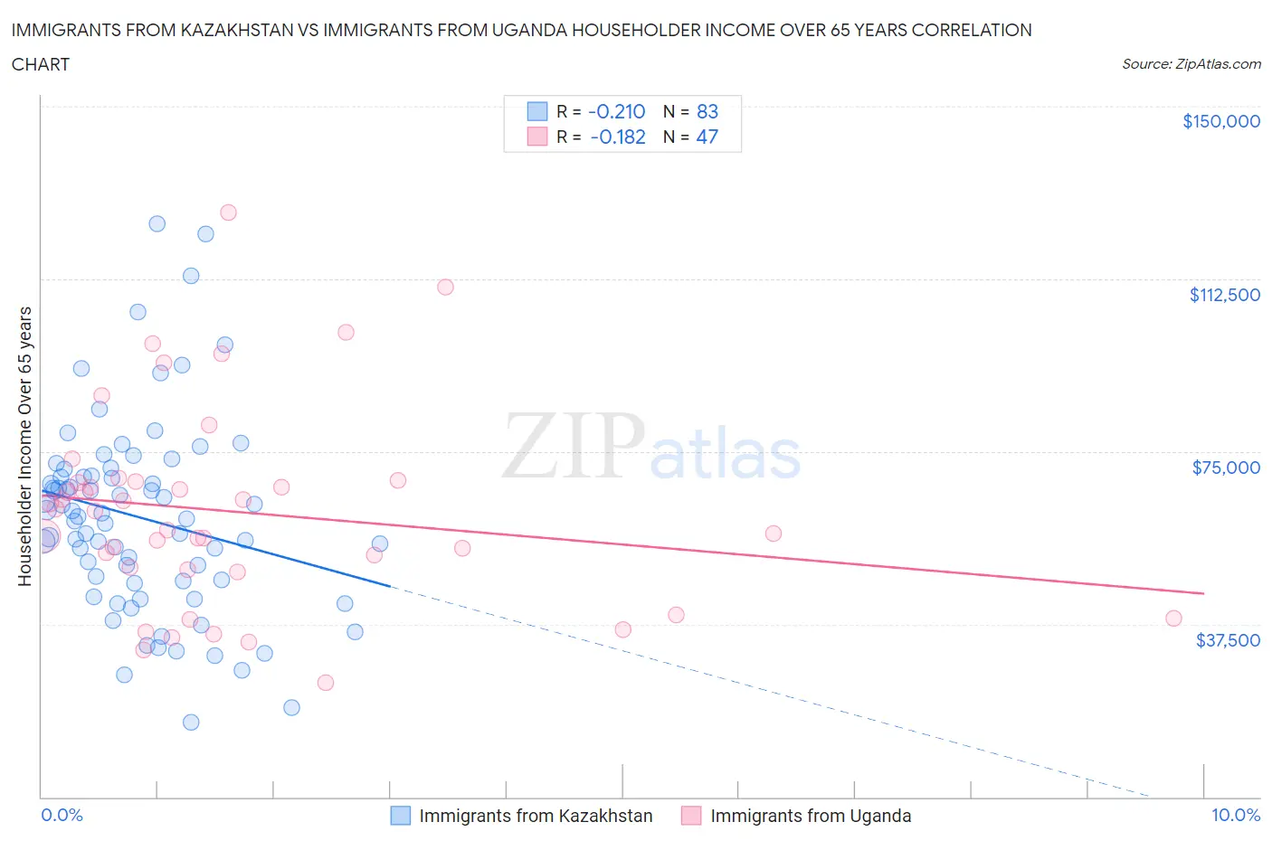 Immigrants from Kazakhstan vs Immigrants from Uganda Householder Income Over 65 years