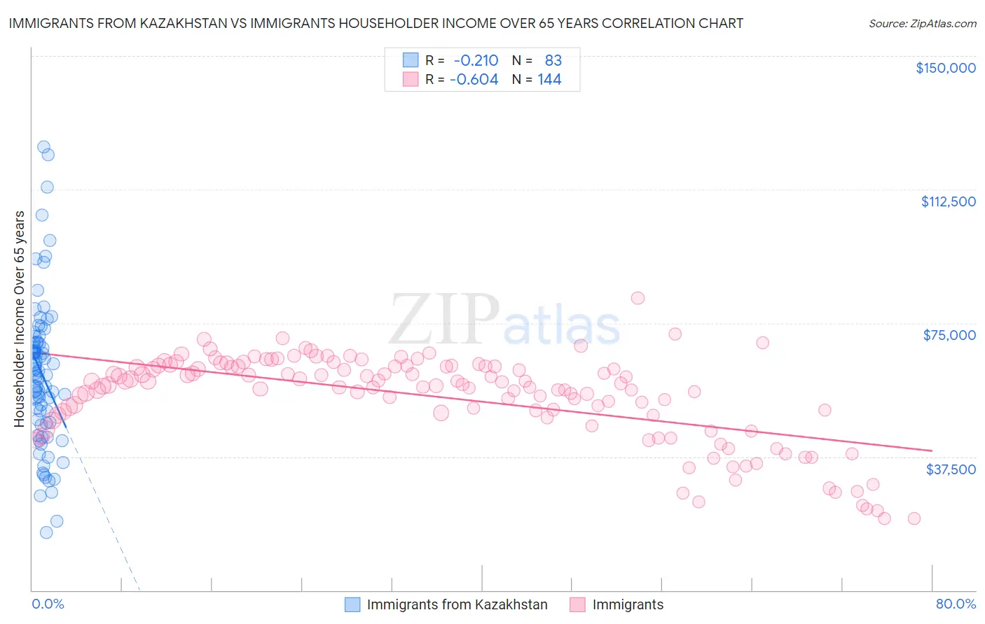 Immigrants from Kazakhstan vs Immigrants Householder Income Over 65 years