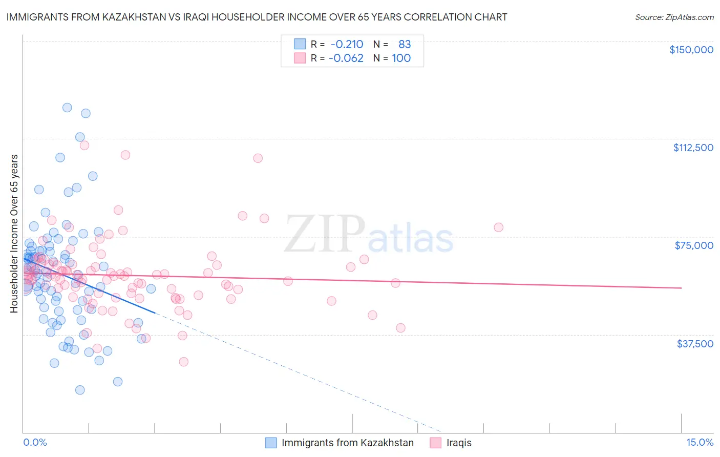 Immigrants from Kazakhstan vs Iraqi Householder Income Over 65 years