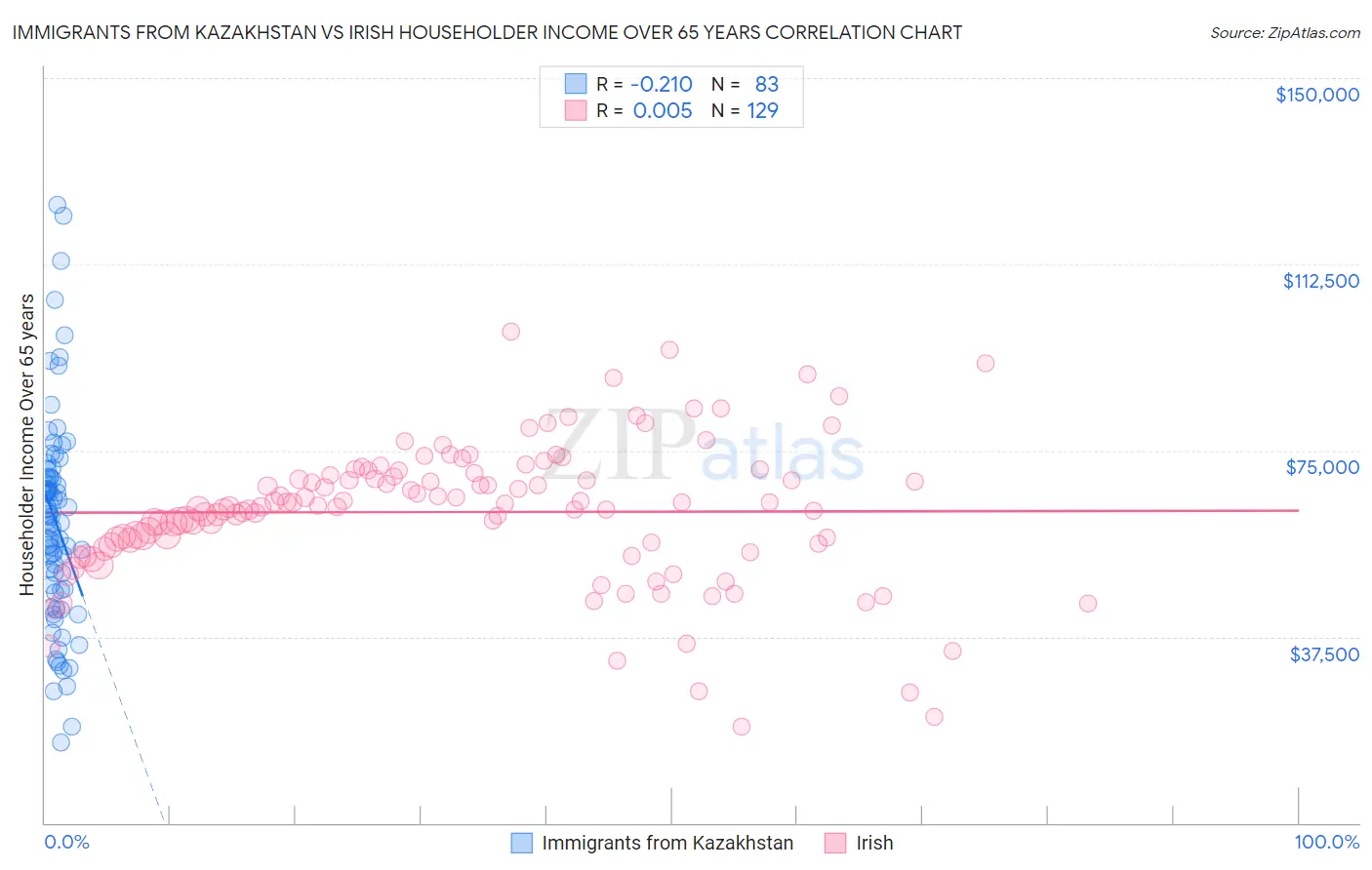 Immigrants from Kazakhstan vs Irish Householder Income Over 65 years