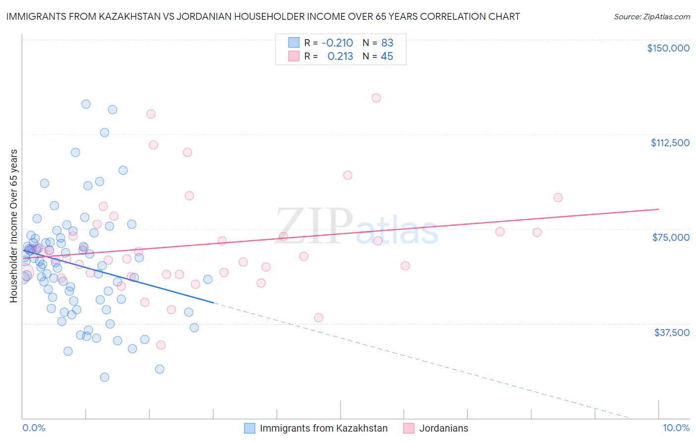 Immigrants from Kazakhstan vs Jordanian Householder Income Over 65 years