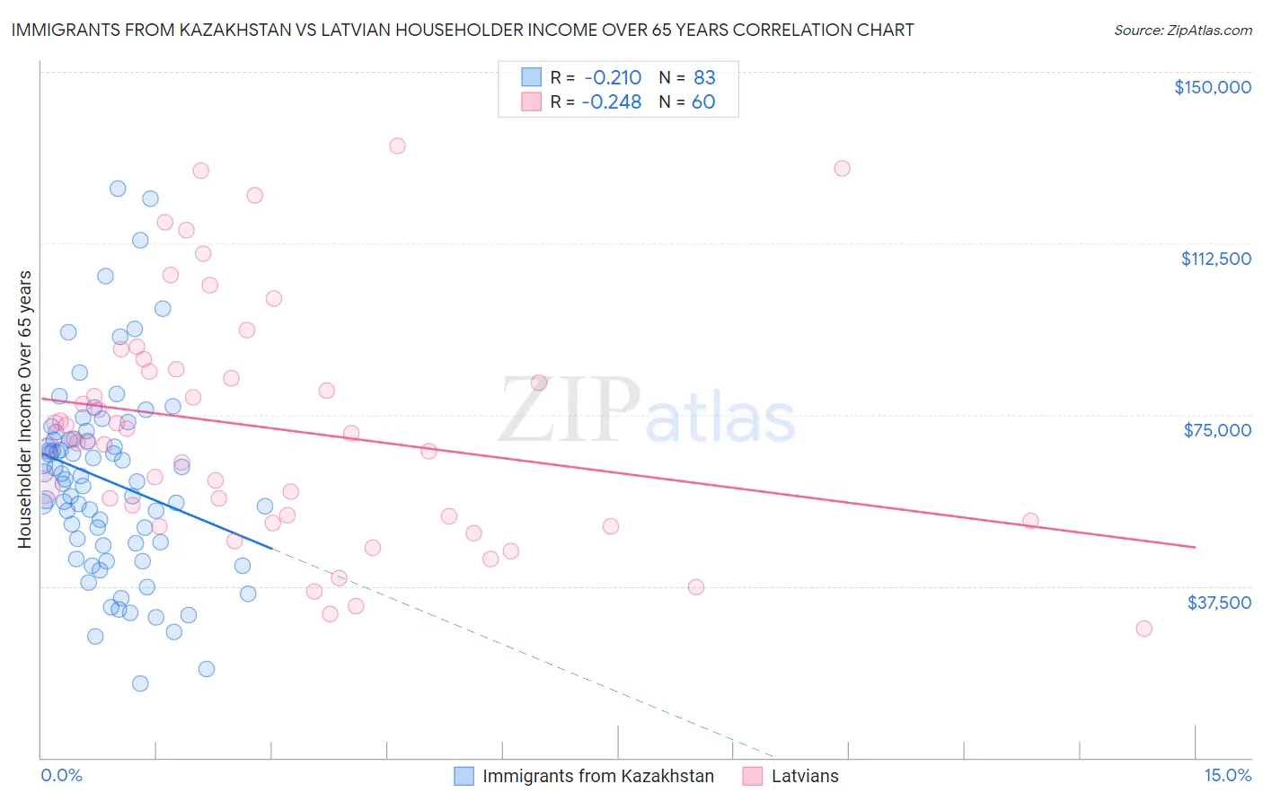 Immigrants from Kazakhstan vs Latvian Householder Income Over 65 years