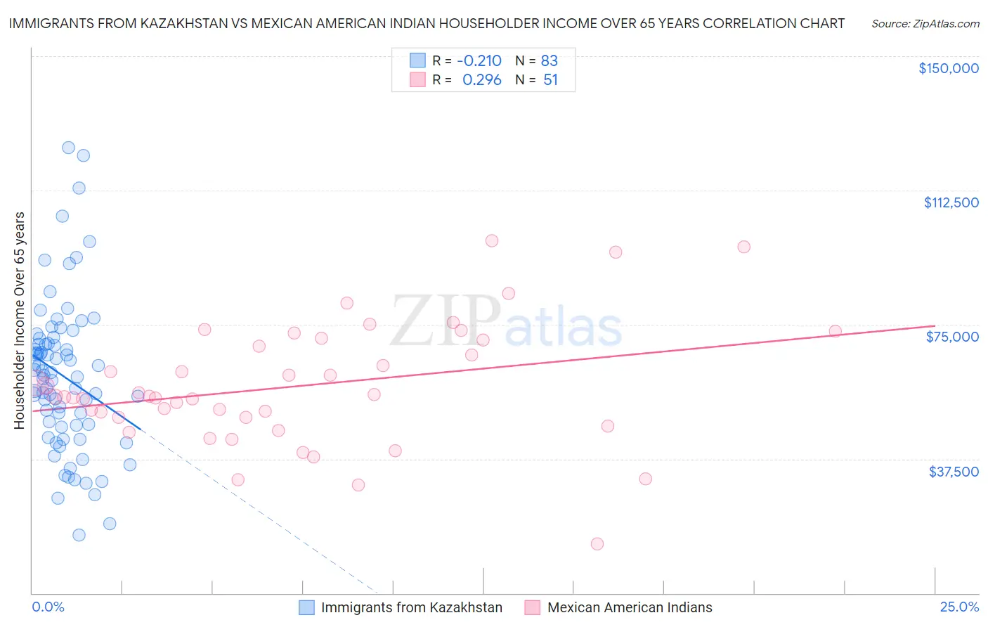 Immigrants from Kazakhstan vs Mexican American Indian Householder Income Over 65 years