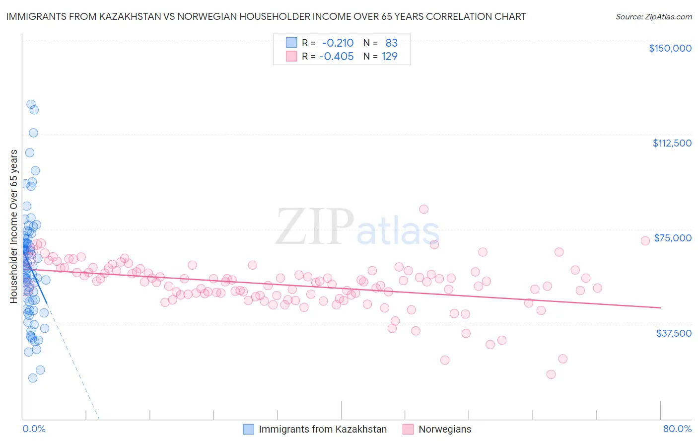 Immigrants from Kazakhstan vs Norwegian Householder Income Over 65 years