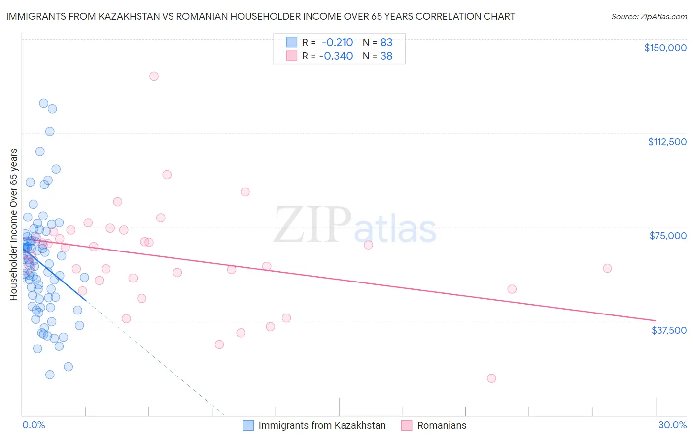 Immigrants from Kazakhstan vs Romanian Householder Income Over 65 years