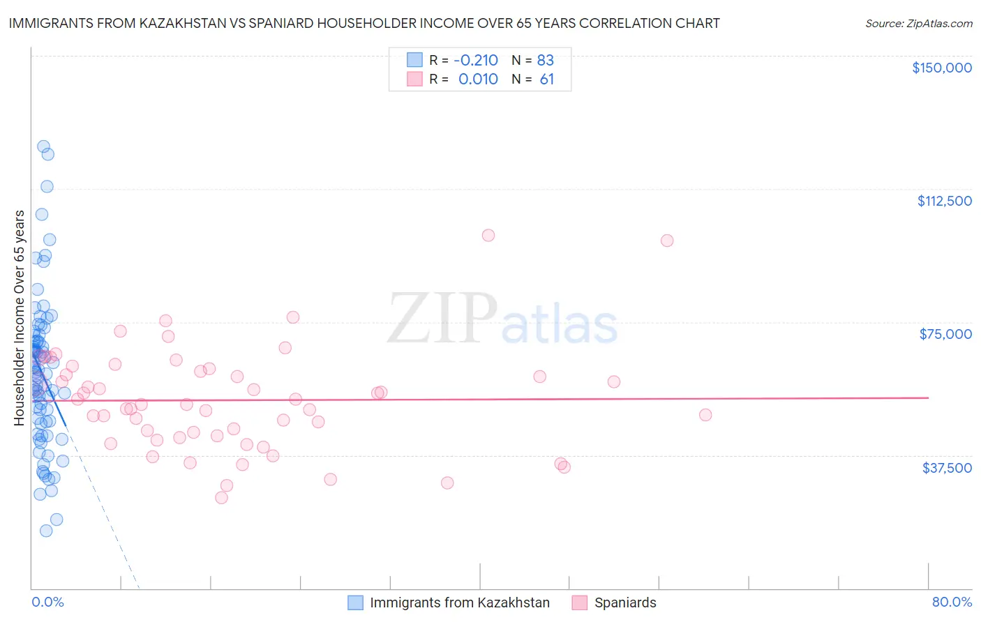 Immigrants from Kazakhstan vs Spaniard Householder Income Over 65 years