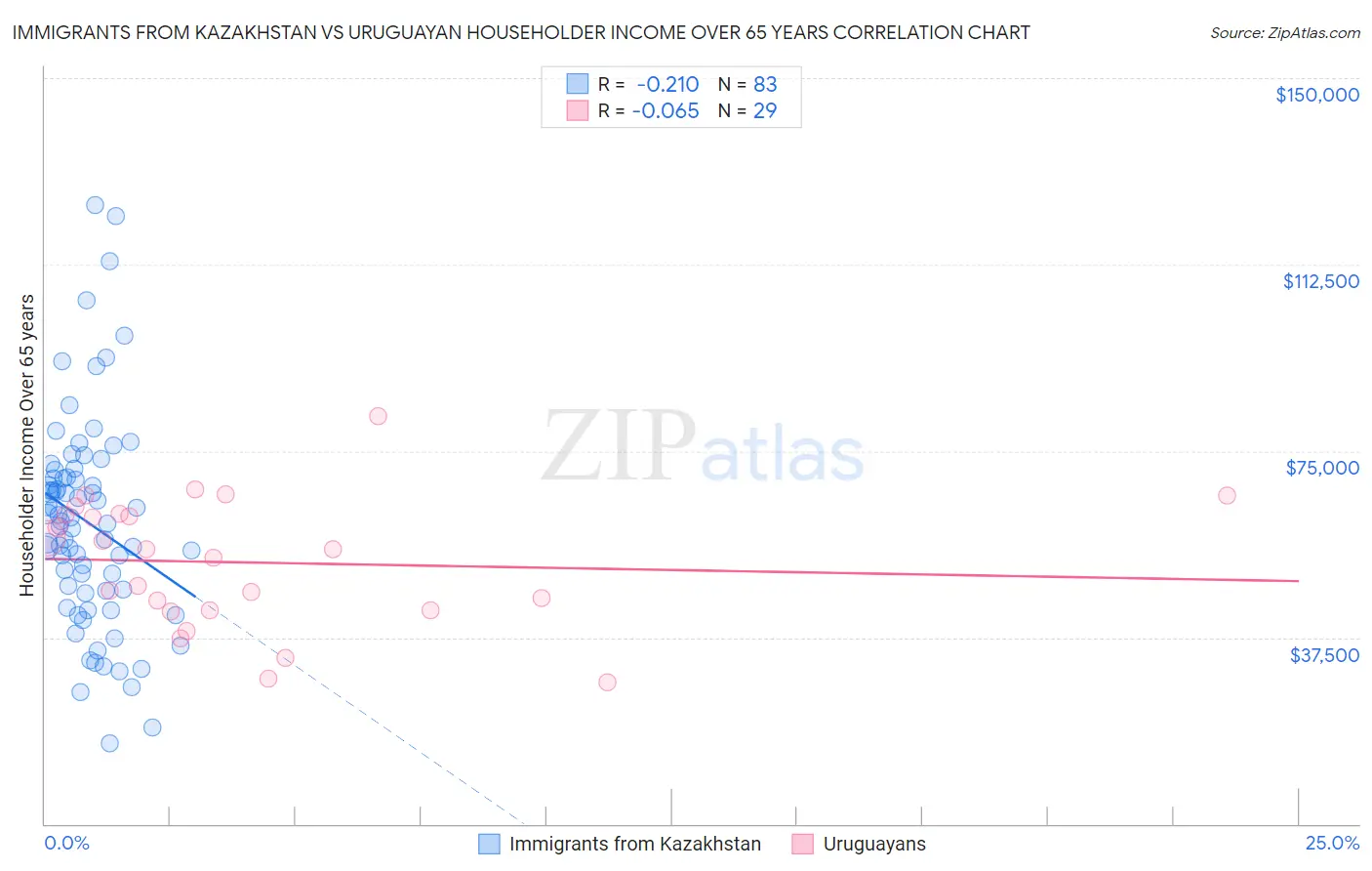 Immigrants from Kazakhstan vs Uruguayan Householder Income Over 65 years