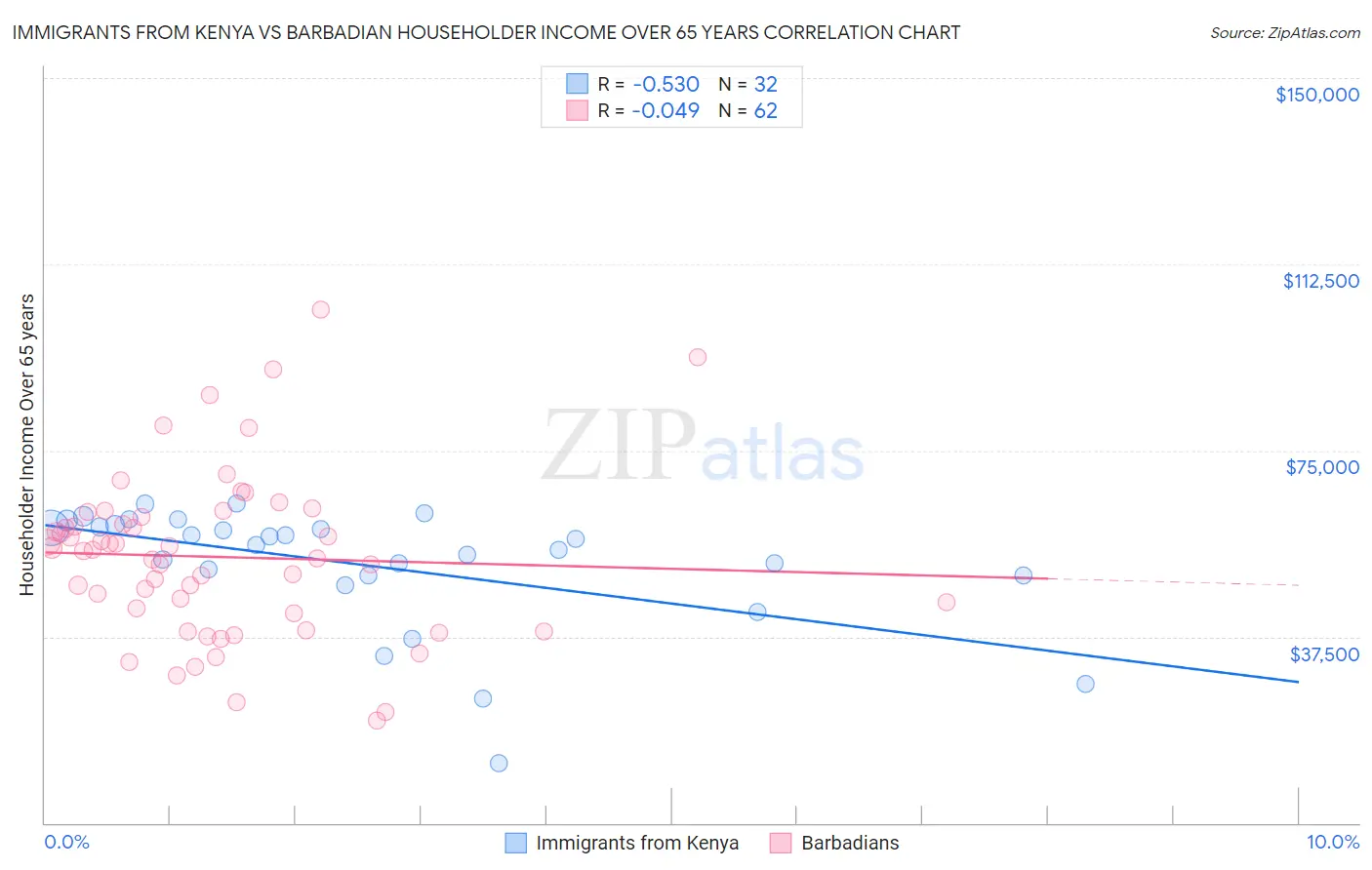 Immigrants from Kenya vs Barbadian Householder Income Over 65 years